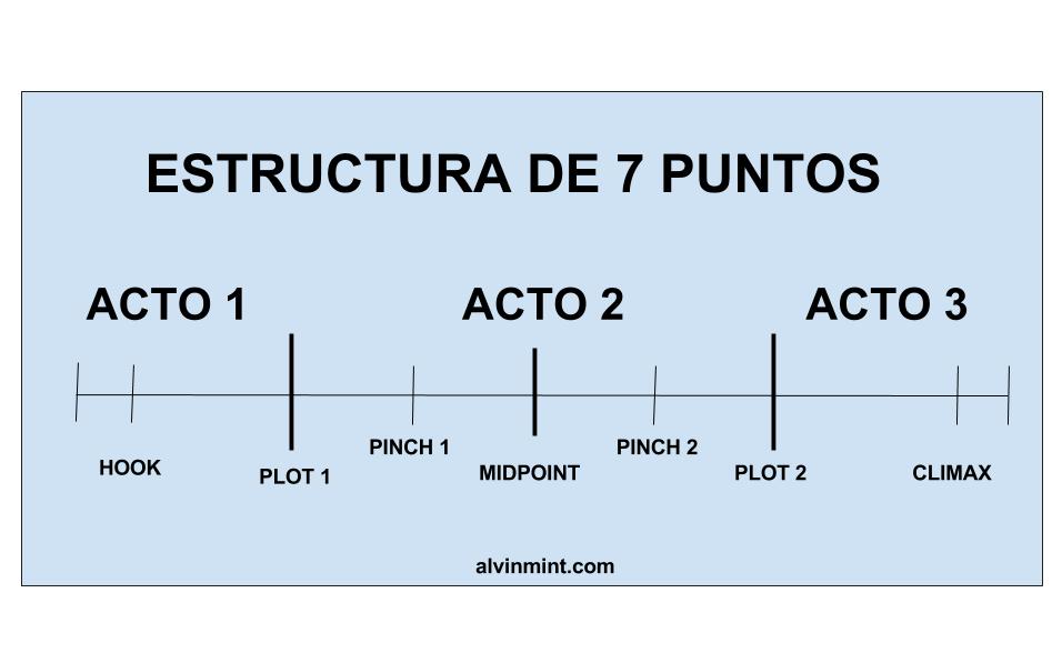 Estructura de los 7 puntos